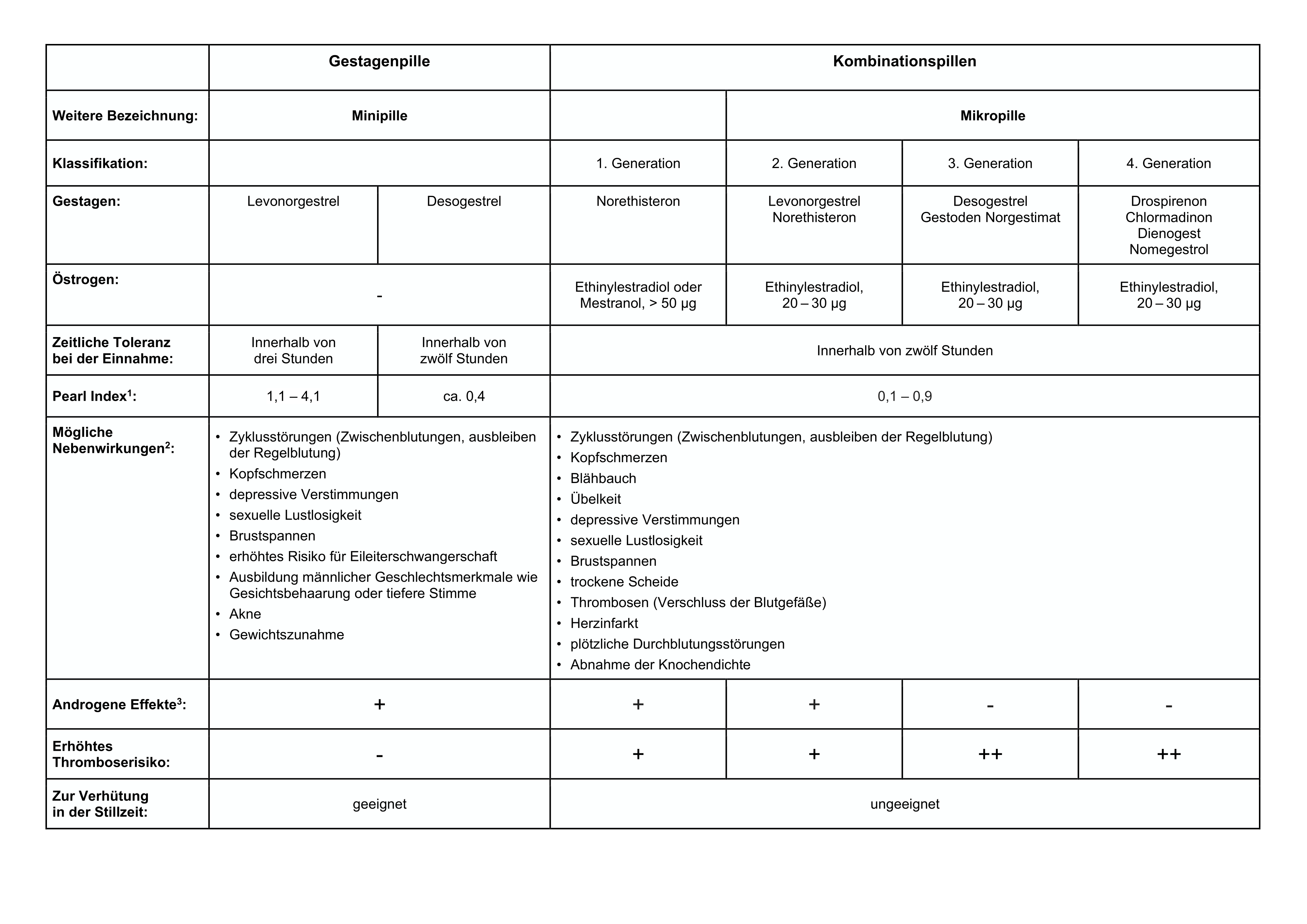 Antibabypille im Vergleich - Tabelle
